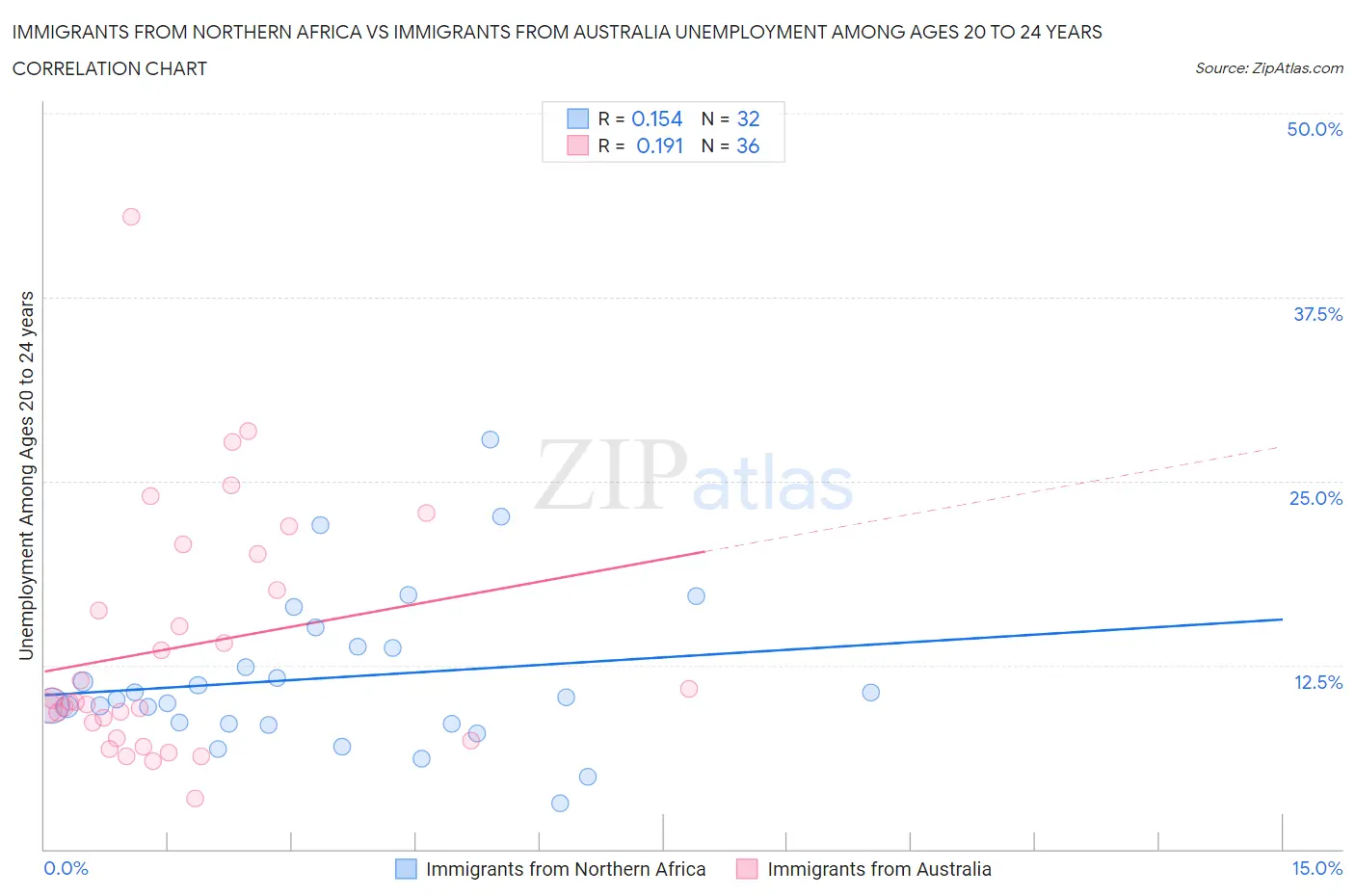 Immigrants from Northern Africa vs Immigrants from Australia Unemployment Among Ages 20 to 24 years