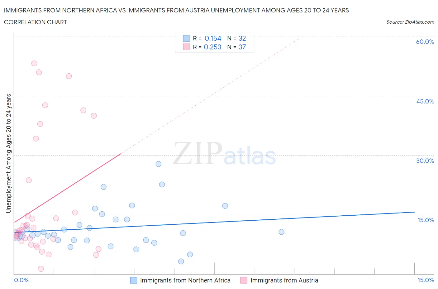 Immigrants from Northern Africa vs Immigrants from Austria Unemployment Among Ages 20 to 24 years
