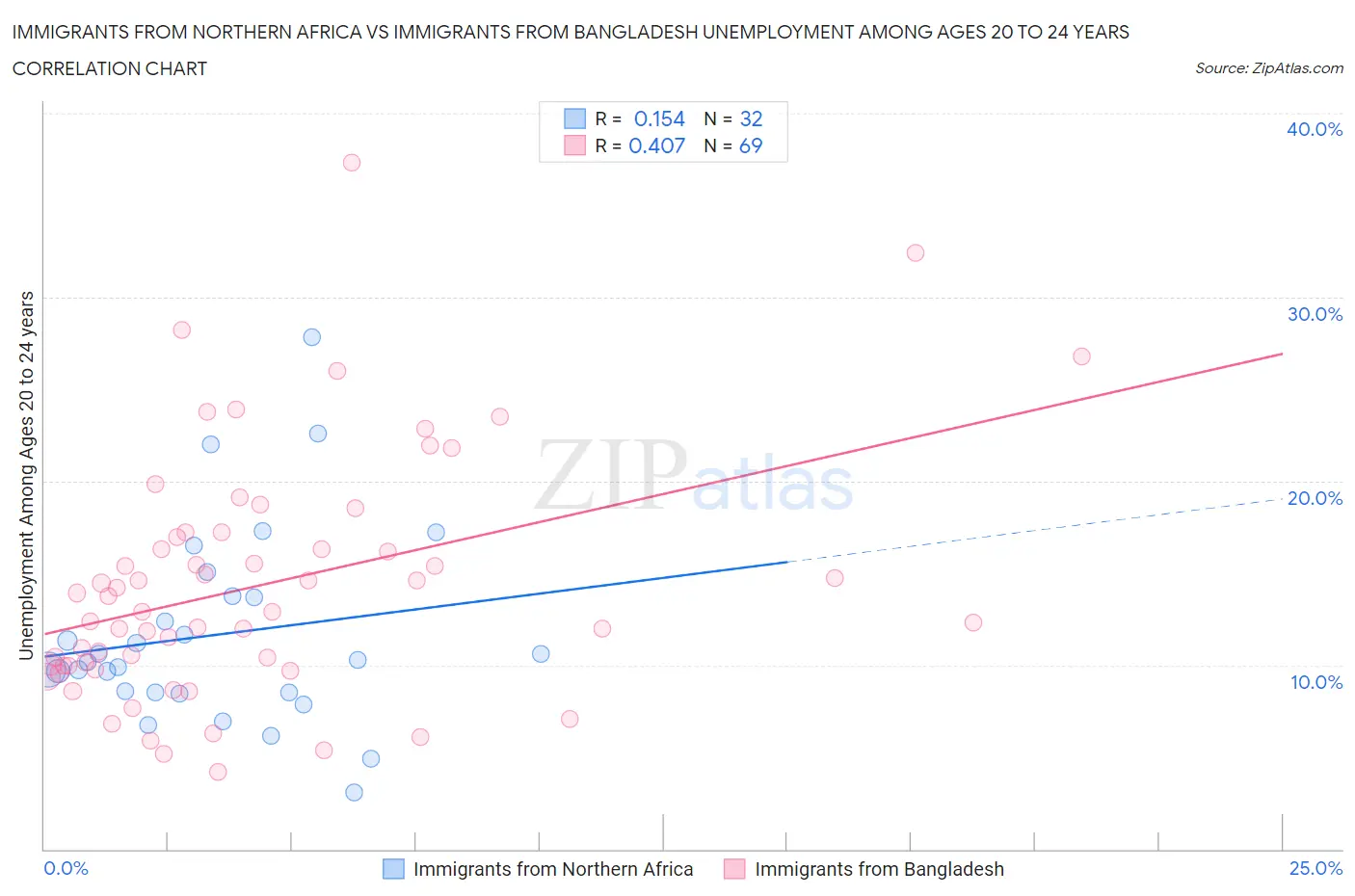 Immigrants from Northern Africa vs Immigrants from Bangladesh Unemployment Among Ages 20 to 24 years