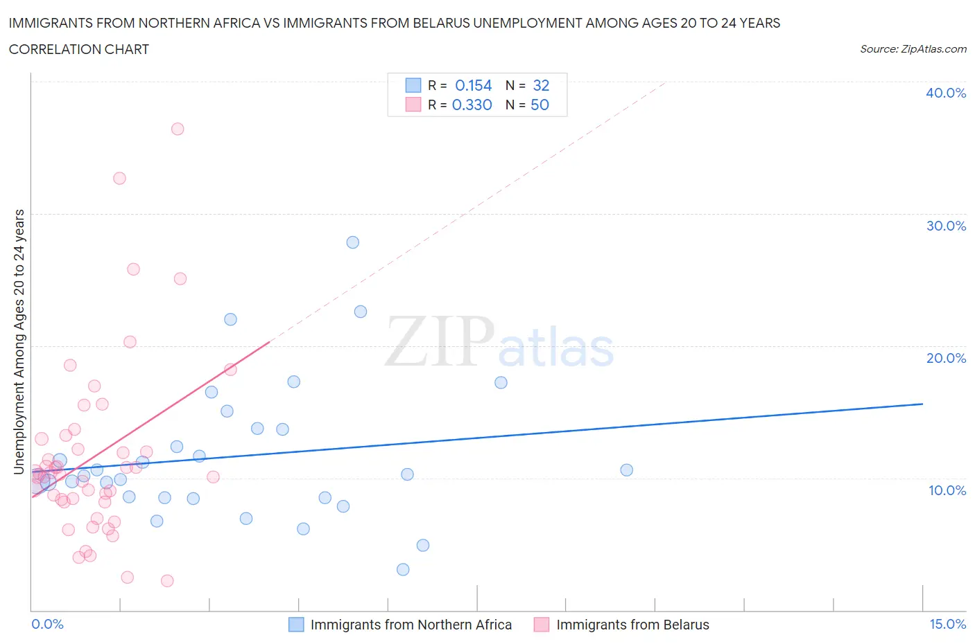 Immigrants from Northern Africa vs Immigrants from Belarus Unemployment Among Ages 20 to 24 years