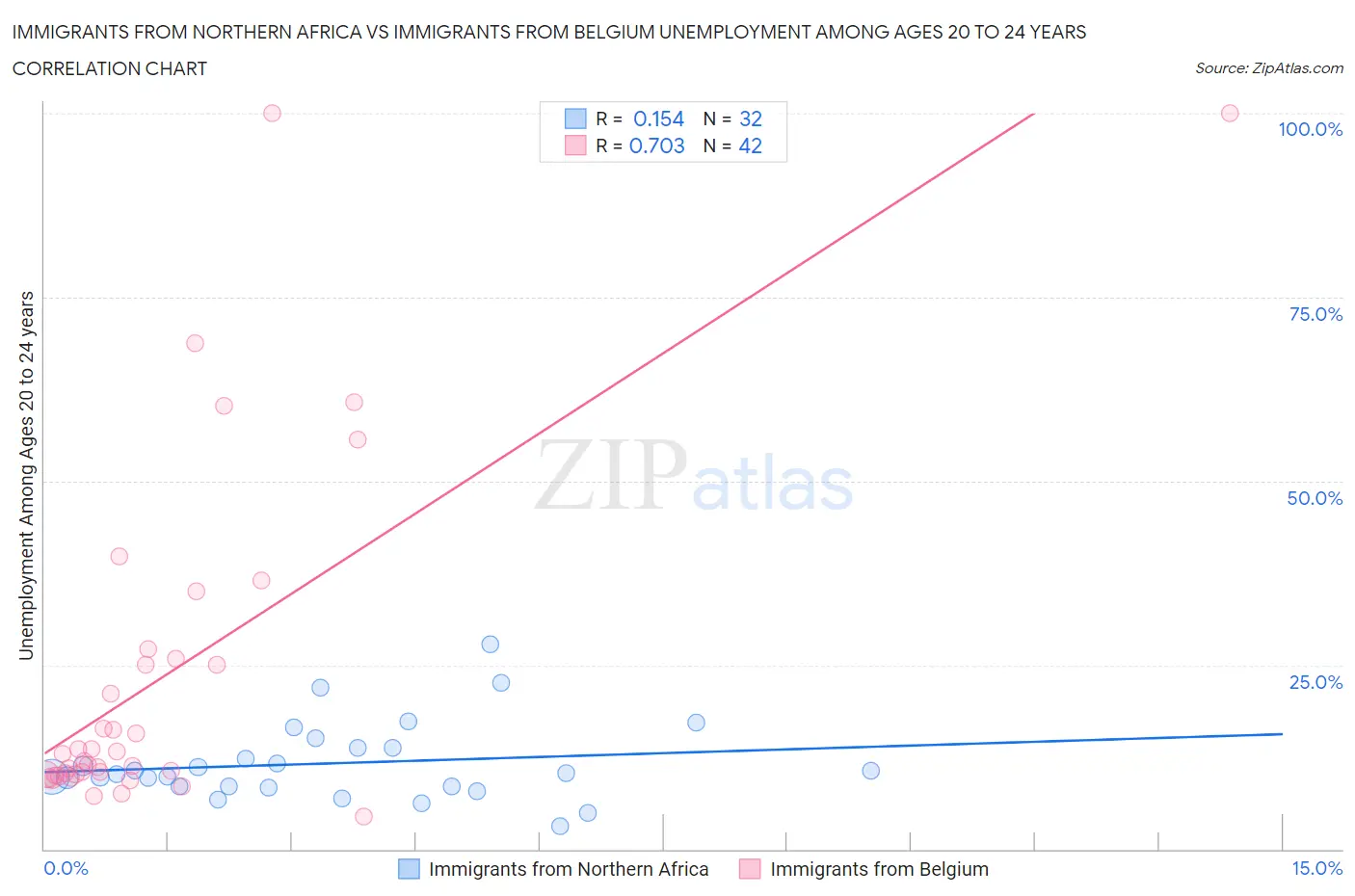 Immigrants from Northern Africa vs Immigrants from Belgium Unemployment Among Ages 20 to 24 years