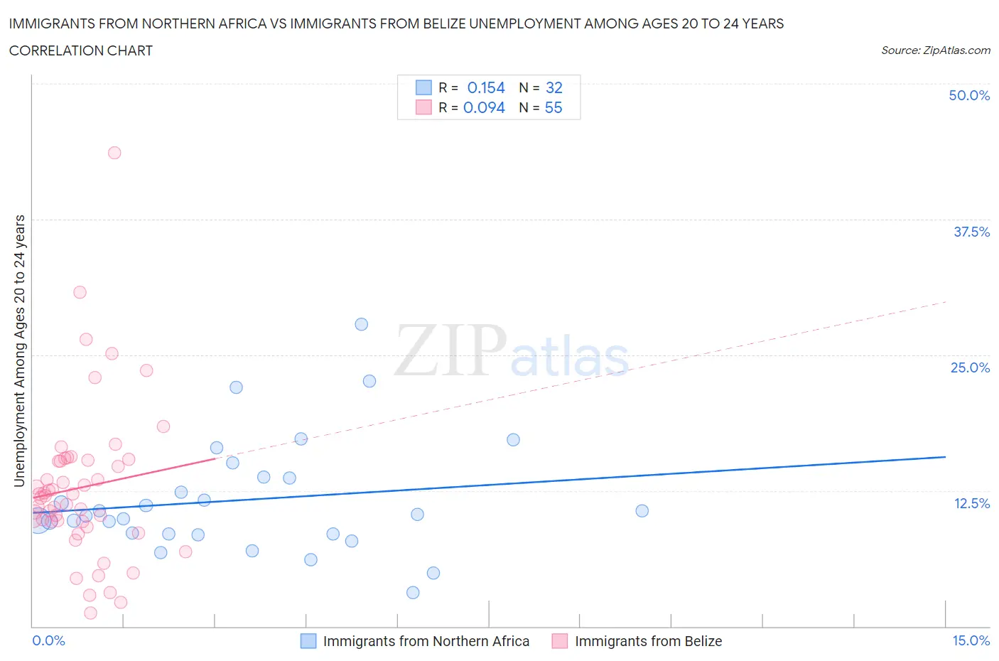 Immigrants from Northern Africa vs Immigrants from Belize Unemployment Among Ages 20 to 24 years