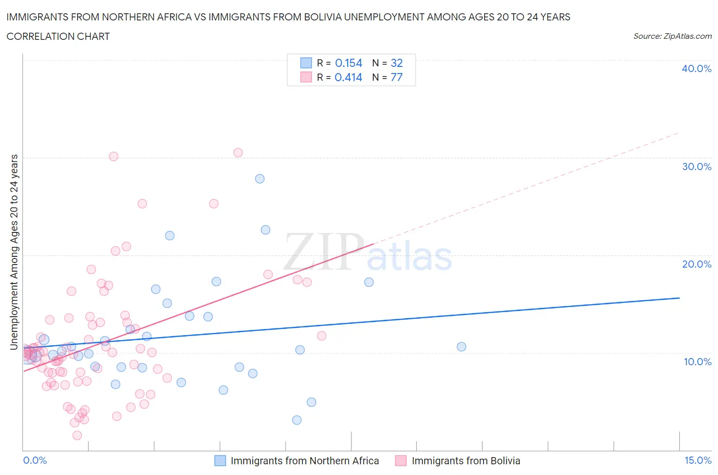 Immigrants from Northern Africa vs Immigrants from Bolivia Unemployment Among Ages 20 to 24 years