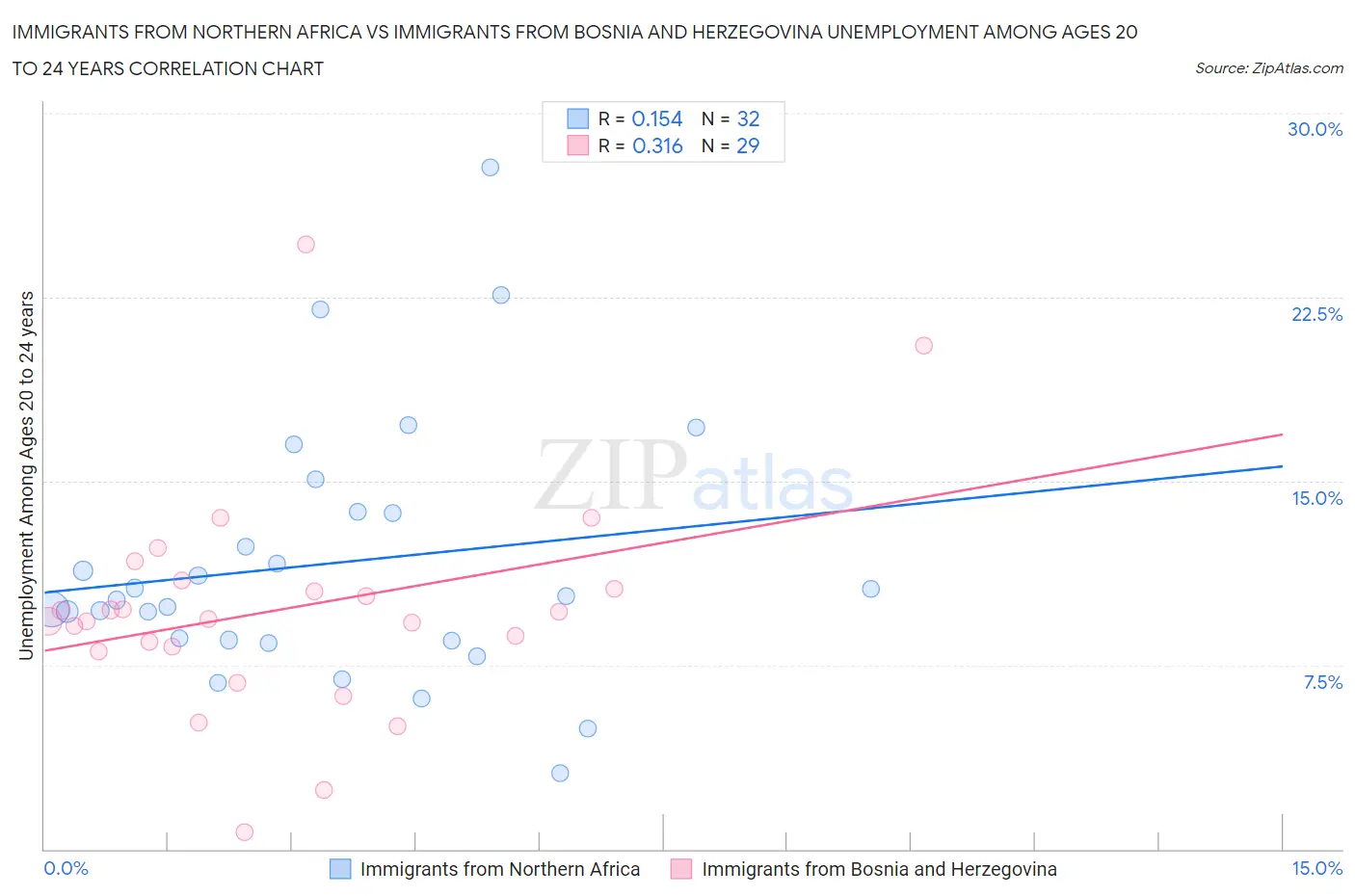 Immigrants from Northern Africa vs Immigrants from Bosnia and Herzegovina Unemployment Among Ages 20 to 24 years