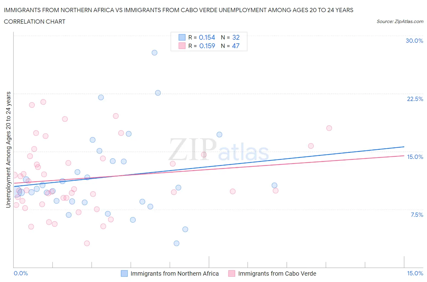 Immigrants from Northern Africa vs Immigrants from Cabo Verde Unemployment Among Ages 20 to 24 years