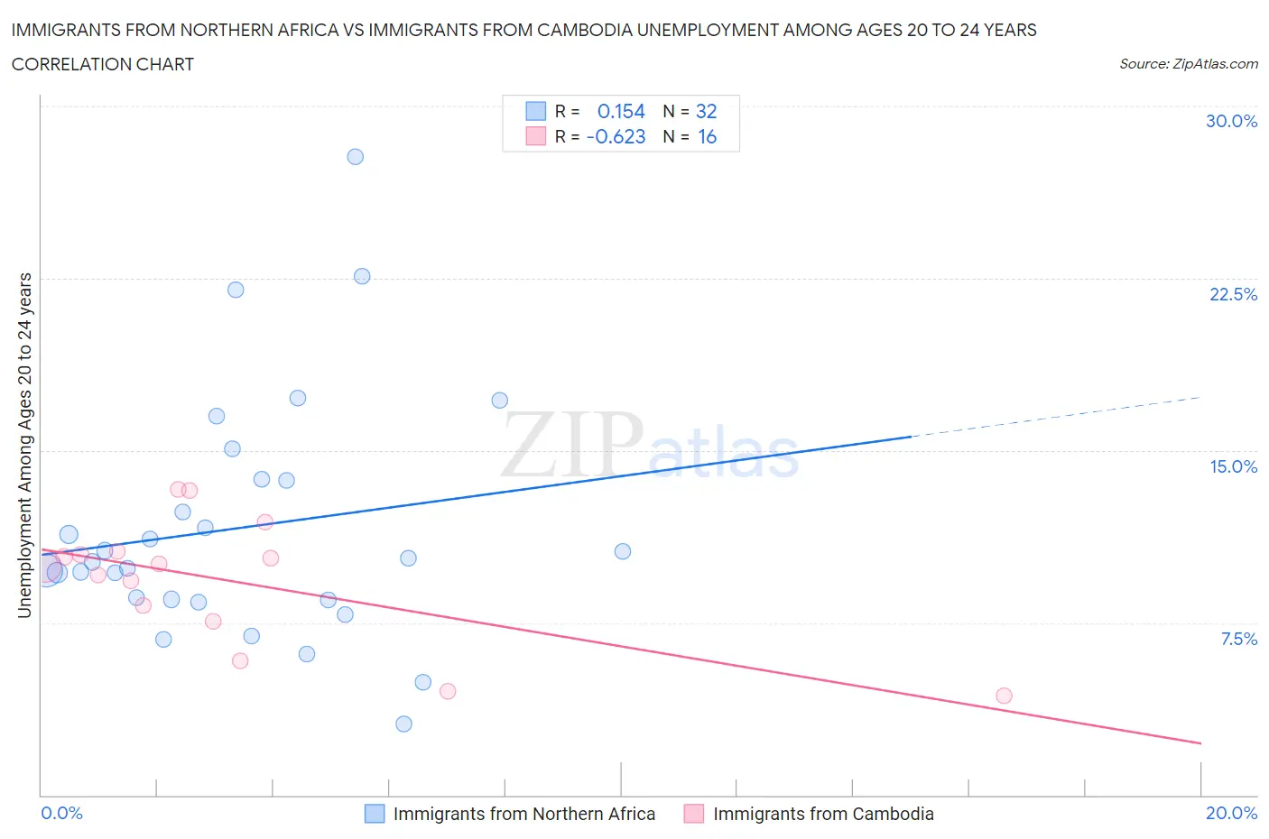 Immigrants from Northern Africa vs Immigrants from Cambodia Unemployment Among Ages 20 to 24 years