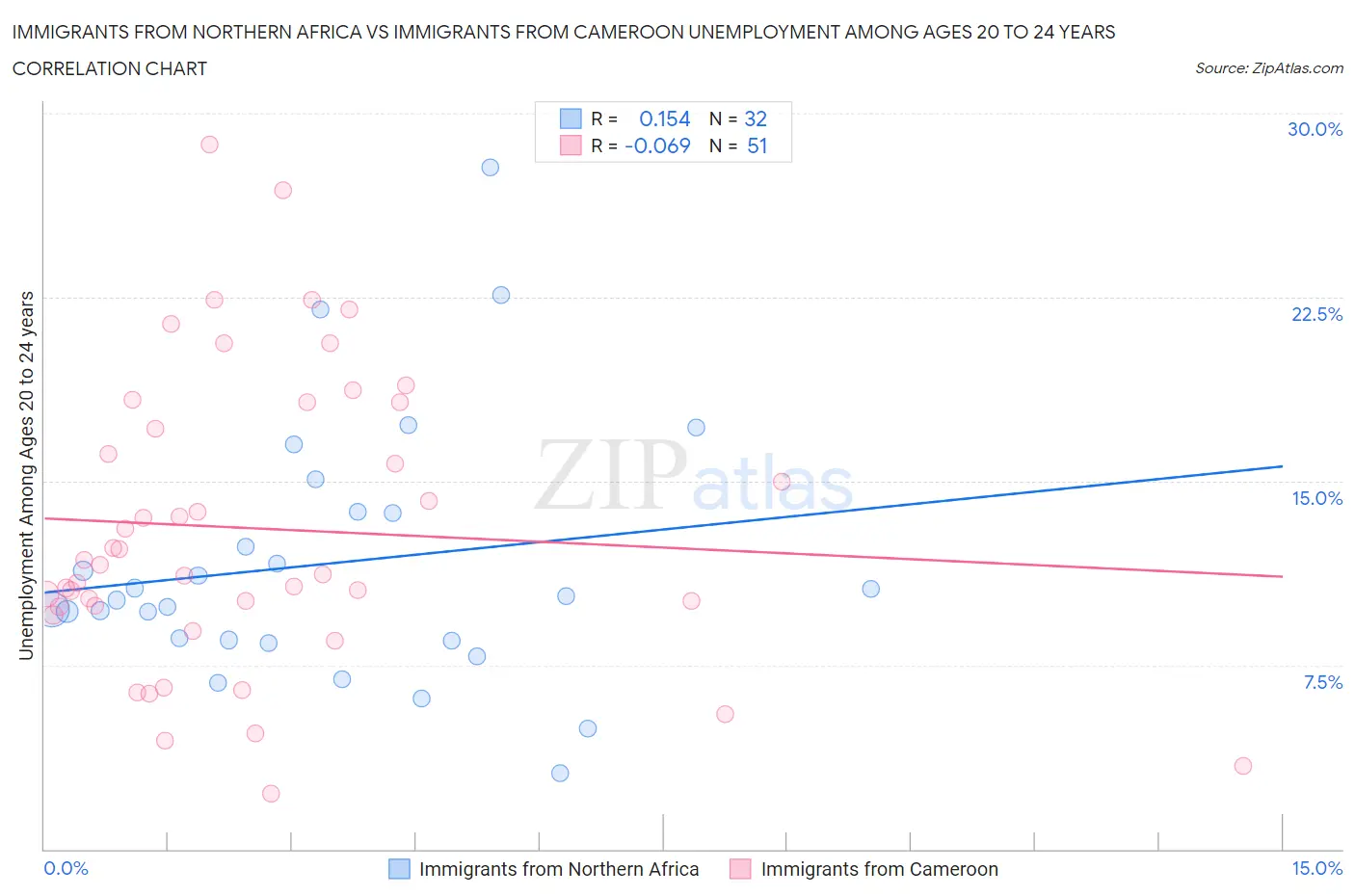 Immigrants from Northern Africa vs Immigrants from Cameroon Unemployment Among Ages 20 to 24 years