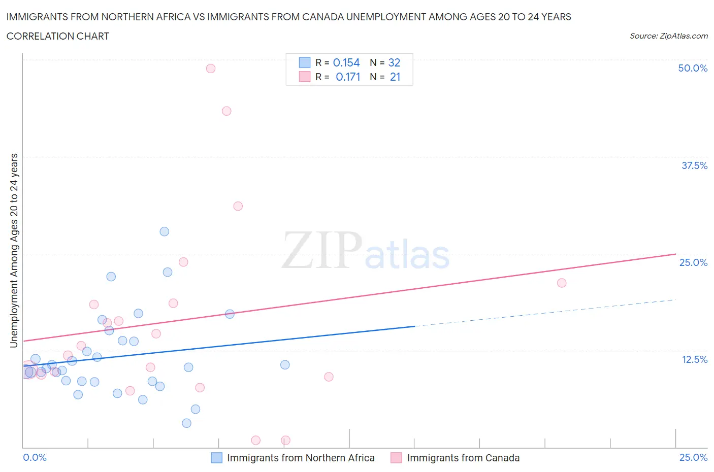 Immigrants from Northern Africa vs Immigrants from Canada Unemployment Among Ages 20 to 24 years