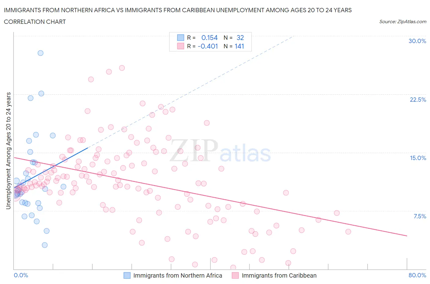 Immigrants from Northern Africa vs Immigrants from Caribbean Unemployment Among Ages 20 to 24 years