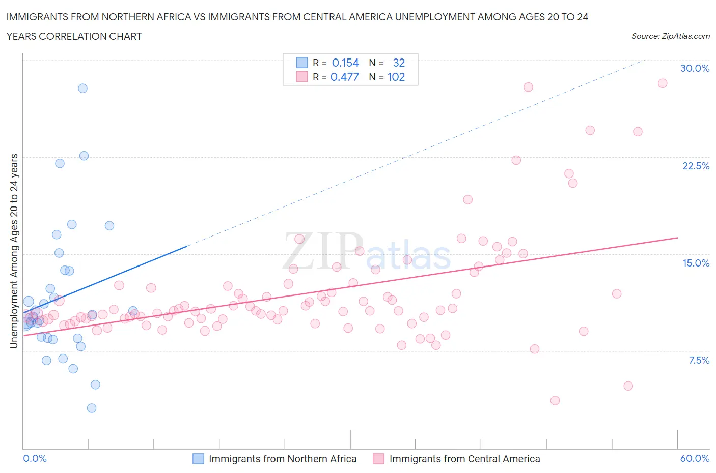 Immigrants from Northern Africa vs Immigrants from Central America Unemployment Among Ages 20 to 24 years