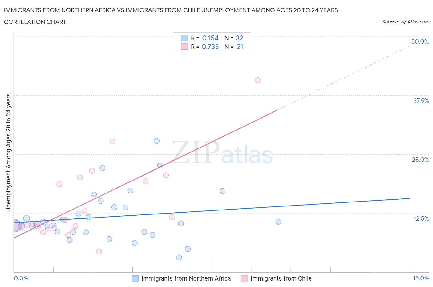 Immigrants from Northern Africa vs Immigrants from Chile Unemployment Among Ages 20 to 24 years