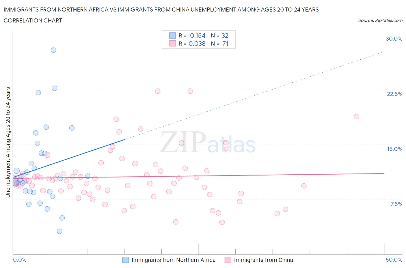 Immigrants from Northern Africa vs Immigrants from China Unemployment Among Ages 20 to 24 years