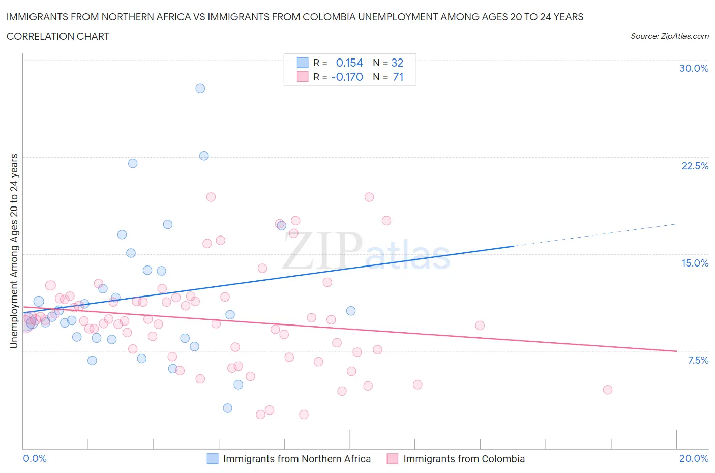 Immigrants from Northern Africa vs Immigrants from Colombia Unemployment Among Ages 20 to 24 years