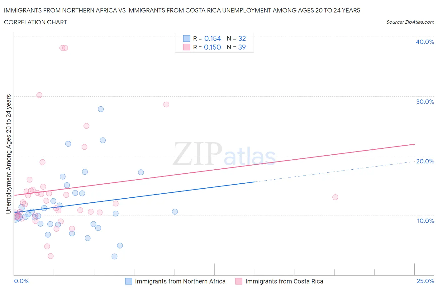 Immigrants from Northern Africa vs Immigrants from Costa Rica Unemployment Among Ages 20 to 24 years