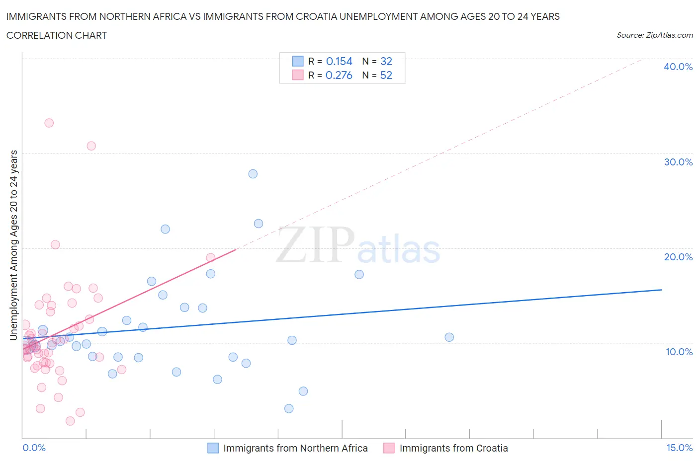 Immigrants from Northern Africa vs Immigrants from Croatia Unemployment Among Ages 20 to 24 years