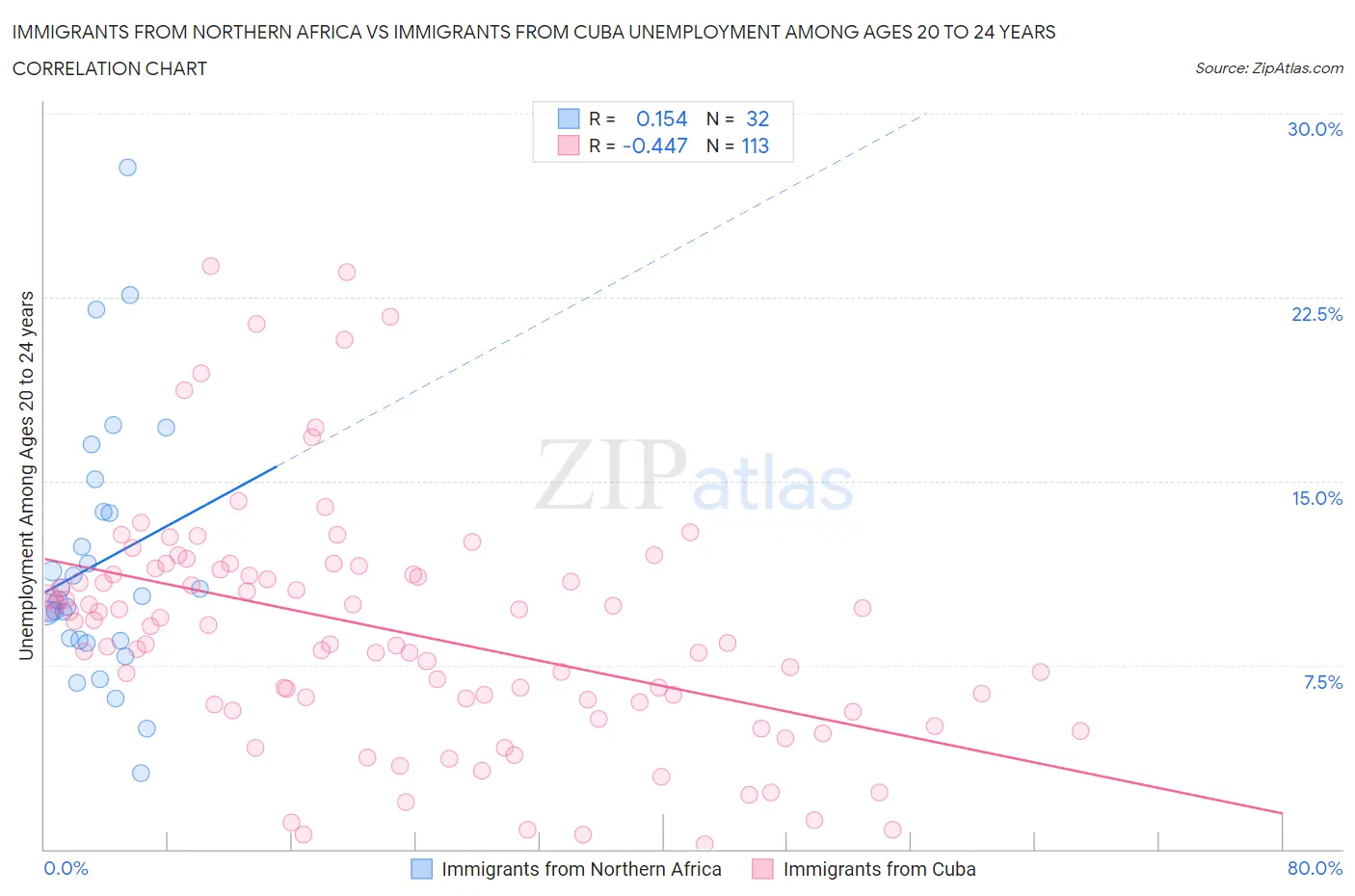 Immigrants from Northern Africa vs Immigrants from Cuba Unemployment Among Ages 20 to 24 years