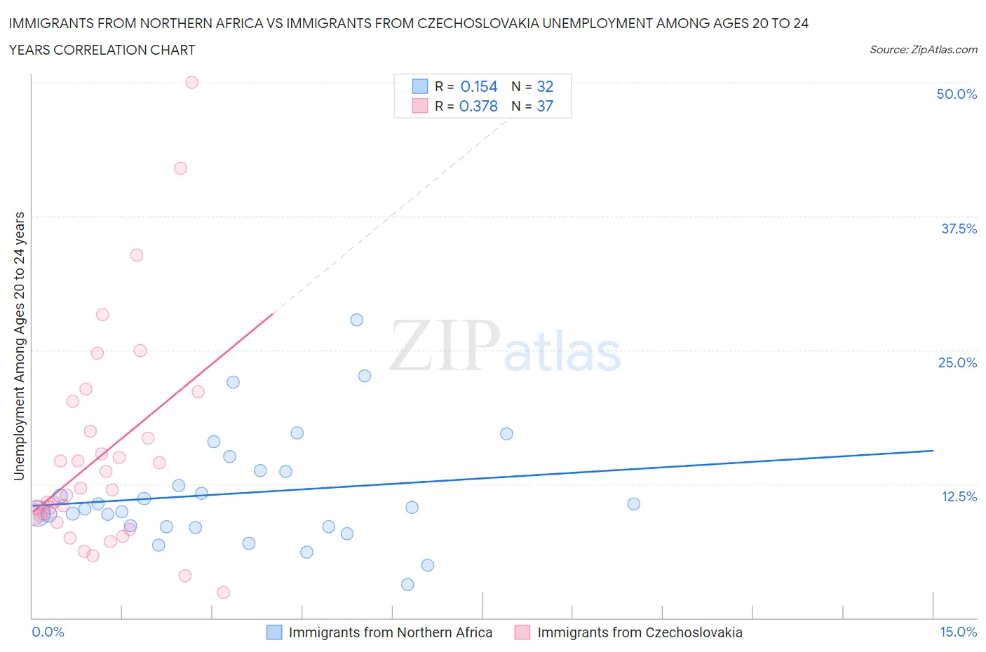 Immigrants from Northern Africa vs Immigrants from Czechoslovakia Unemployment Among Ages 20 to 24 years