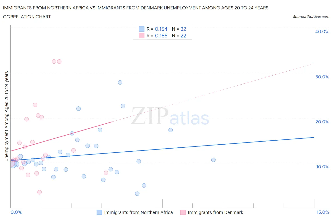 Immigrants from Northern Africa vs Immigrants from Denmark Unemployment Among Ages 20 to 24 years