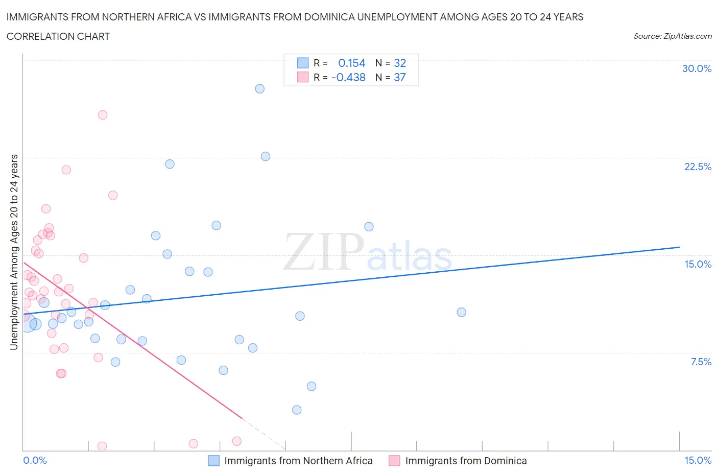 Immigrants from Northern Africa vs Immigrants from Dominica Unemployment Among Ages 20 to 24 years