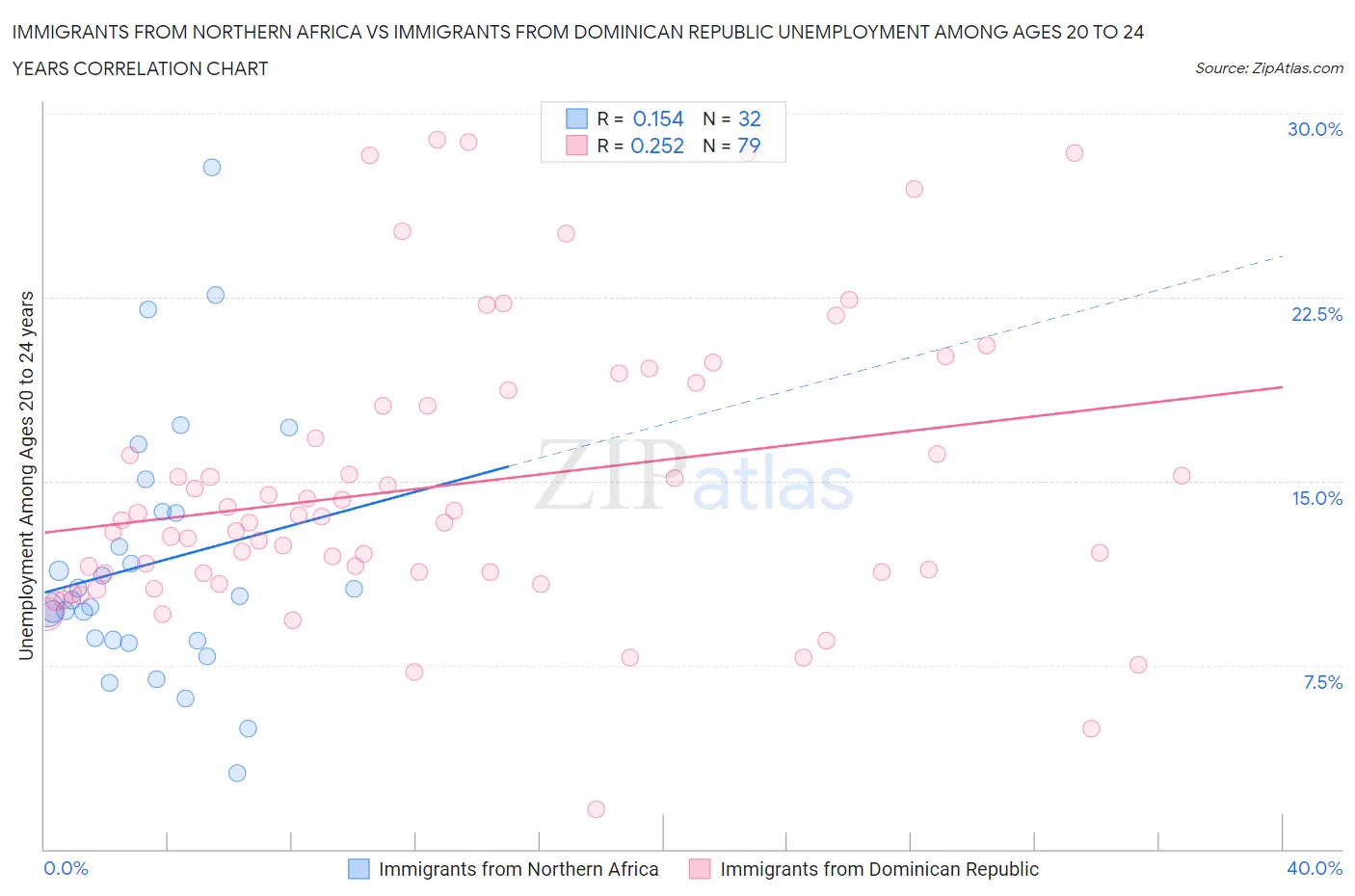 Immigrants from Northern Africa vs Immigrants from Dominican Republic Unemployment Among Ages 20 to 24 years