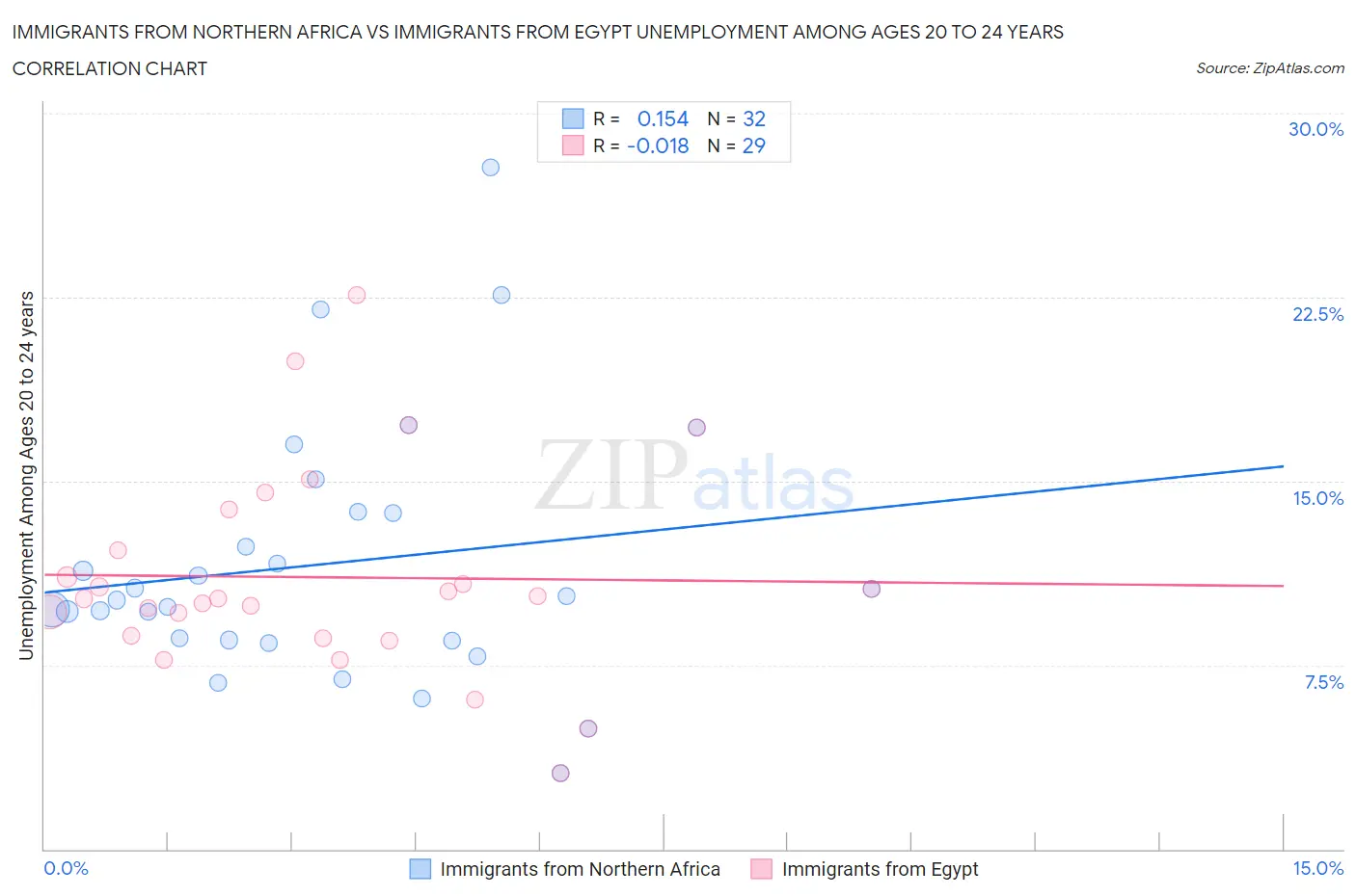 Immigrants from Northern Africa vs Immigrants from Egypt Unemployment Among Ages 20 to 24 years