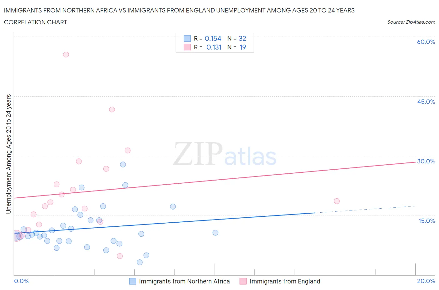 Immigrants from Northern Africa vs Immigrants from England Unemployment Among Ages 20 to 24 years