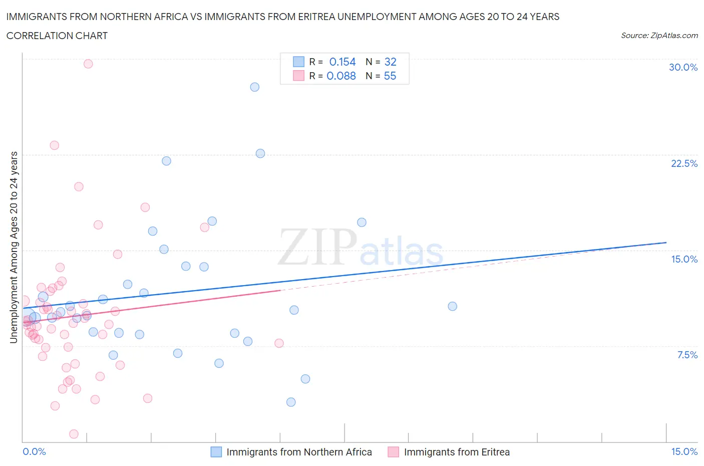 Immigrants from Northern Africa vs Immigrants from Eritrea Unemployment Among Ages 20 to 24 years