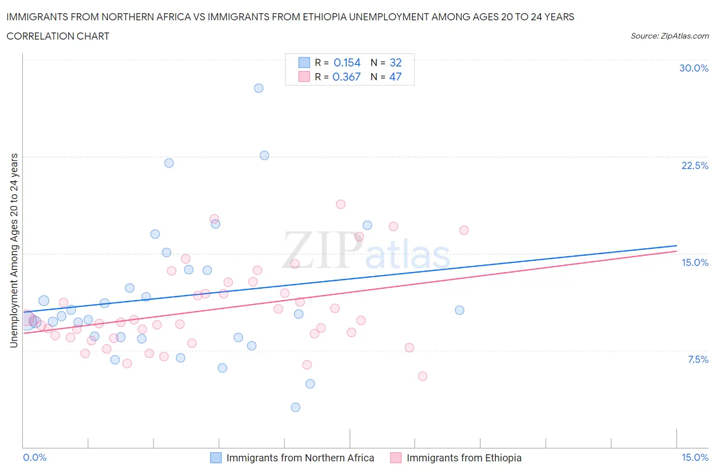 Immigrants from Northern Africa vs Immigrants from Ethiopia Unemployment Among Ages 20 to 24 years