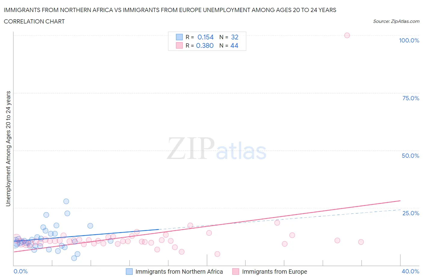 Immigrants from Northern Africa vs Immigrants from Europe Unemployment Among Ages 20 to 24 years