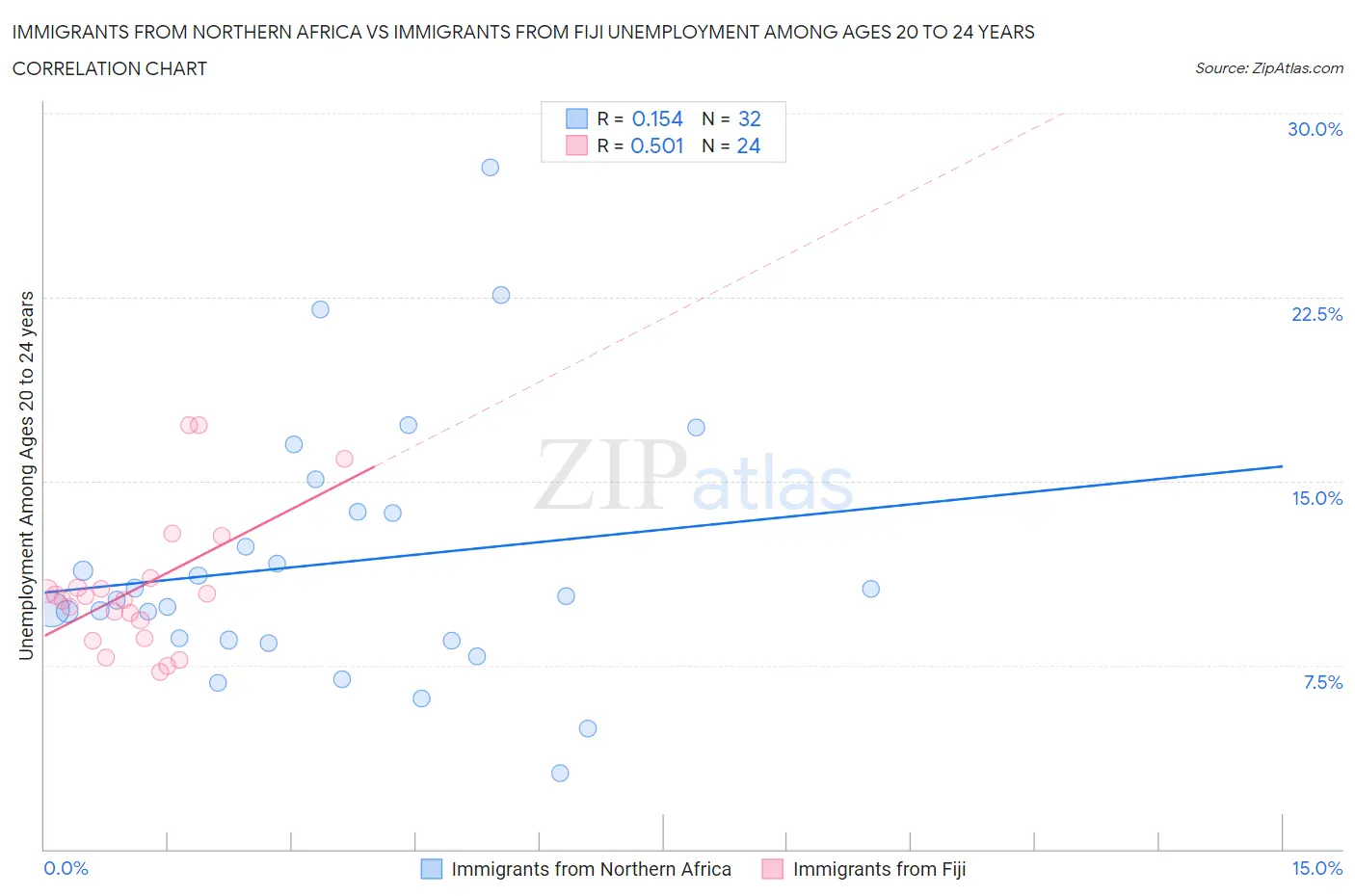 Immigrants from Northern Africa vs Immigrants from Fiji Unemployment Among Ages 20 to 24 years