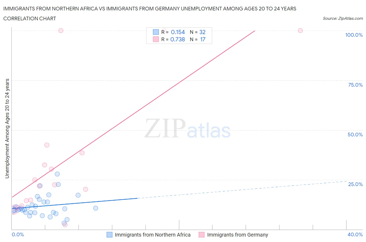 Immigrants from Northern Africa vs Immigrants from Germany Unemployment Among Ages 20 to 24 years