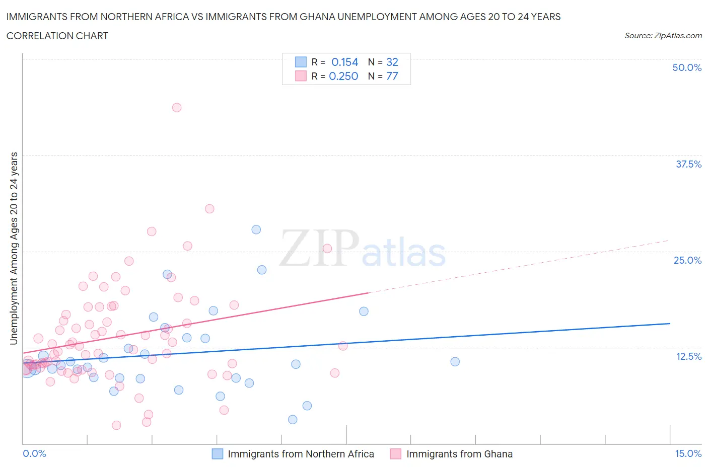 Immigrants from Northern Africa vs Immigrants from Ghana Unemployment Among Ages 20 to 24 years