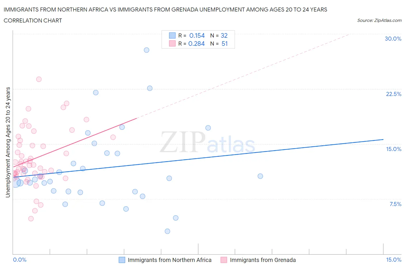 Immigrants from Northern Africa vs Immigrants from Grenada Unemployment Among Ages 20 to 24 years