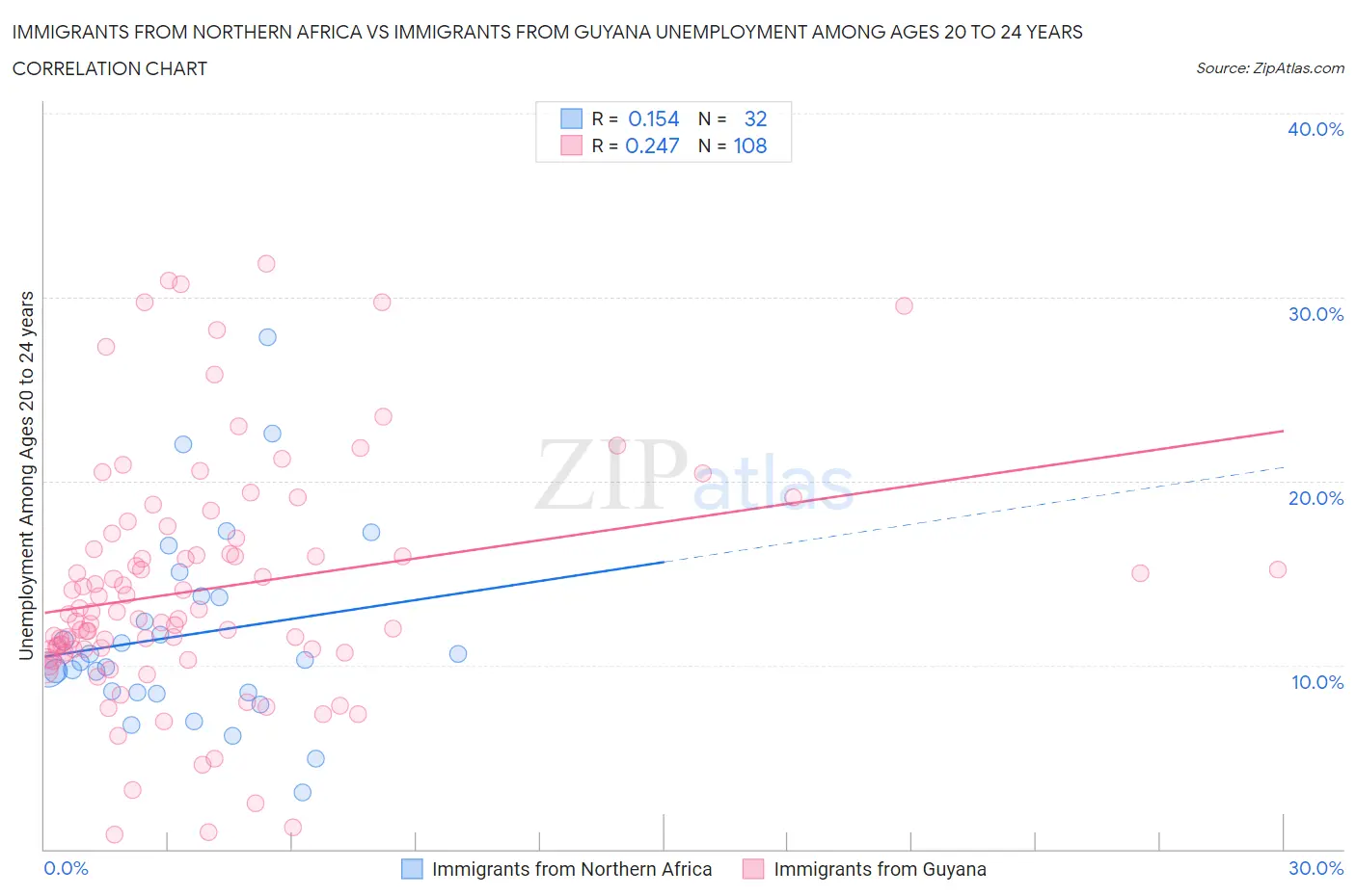 Immigrants from Northern Africa vs Immigrants from Guyana Unemployment Among Ages 20 to 24 years