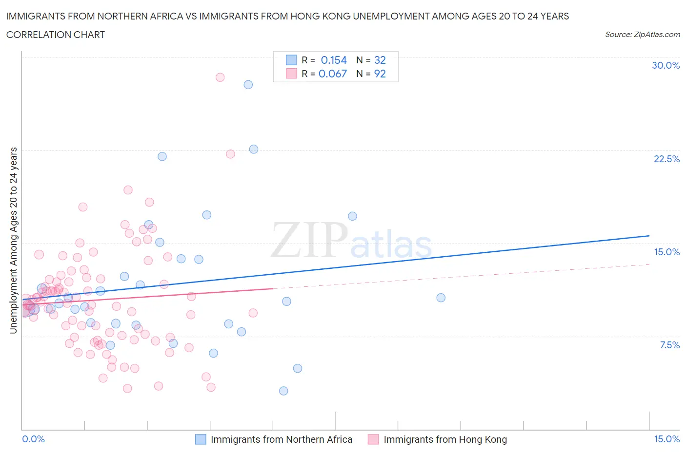 Immigrants from Northern Africa vs Immigrants from Hong Kong Unemployment Among Ages 20 to 24 years