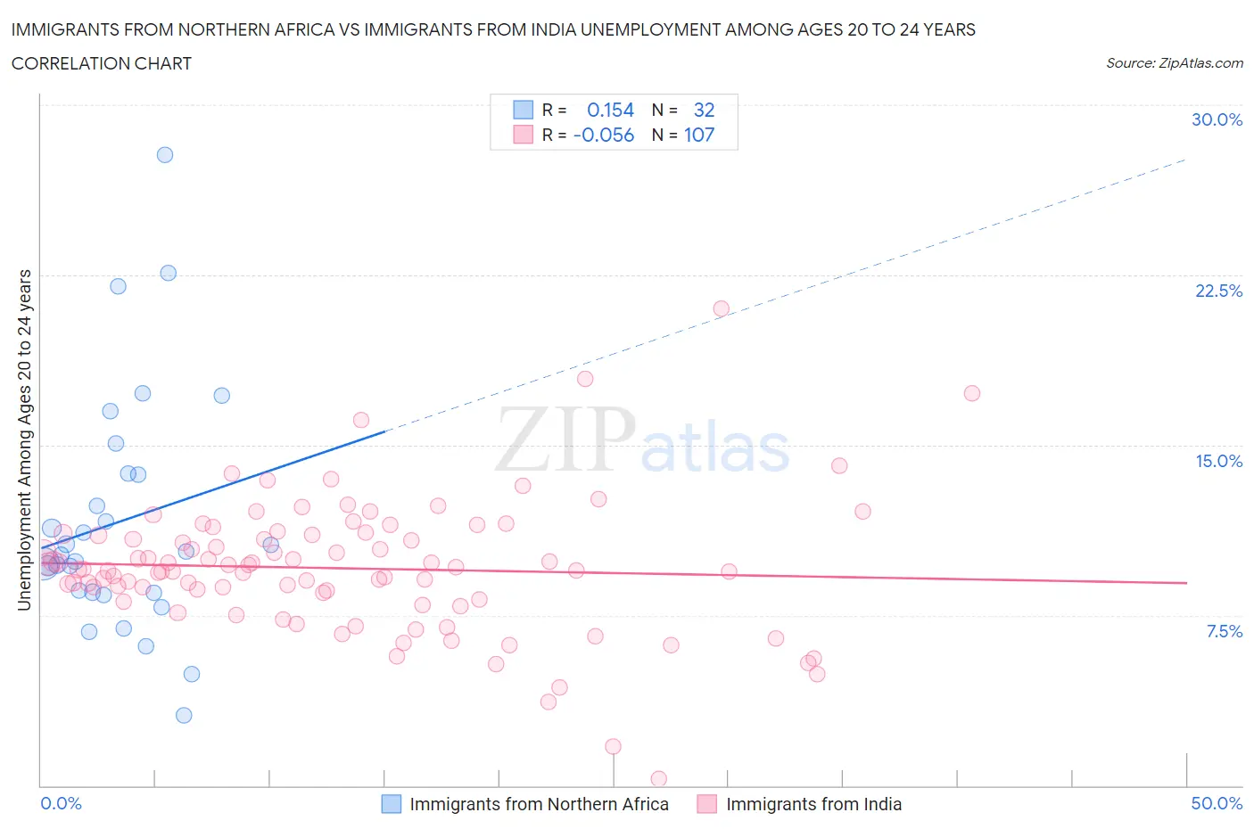 Immigrants from Northern Africa vs Immigrants from India Unemployment Among Ages 20 to 24 years