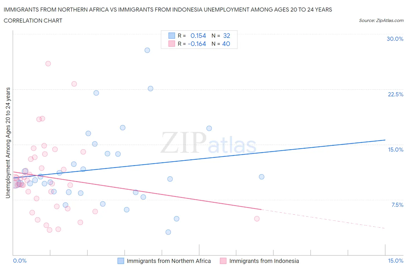 Immigrants from Northern Africa vs Immigrants from Indonesia Unemployment Among Ages 20 to 24 years