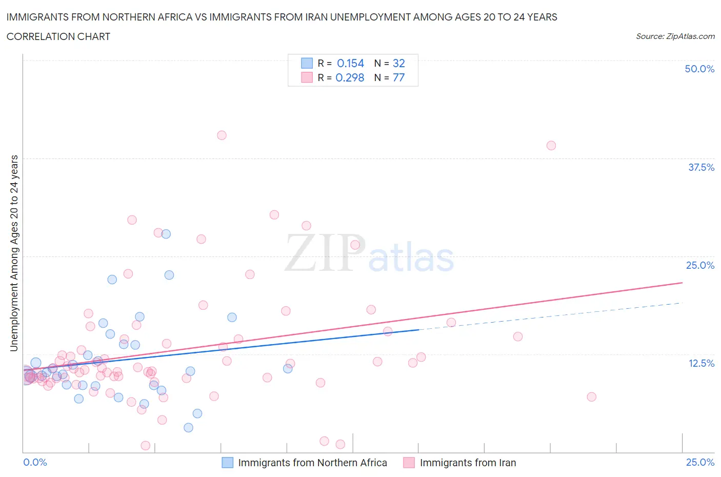 Immigrants from Northern Africa vs Immigrants from Iran Unemployment Among Ages 20 to 24 years