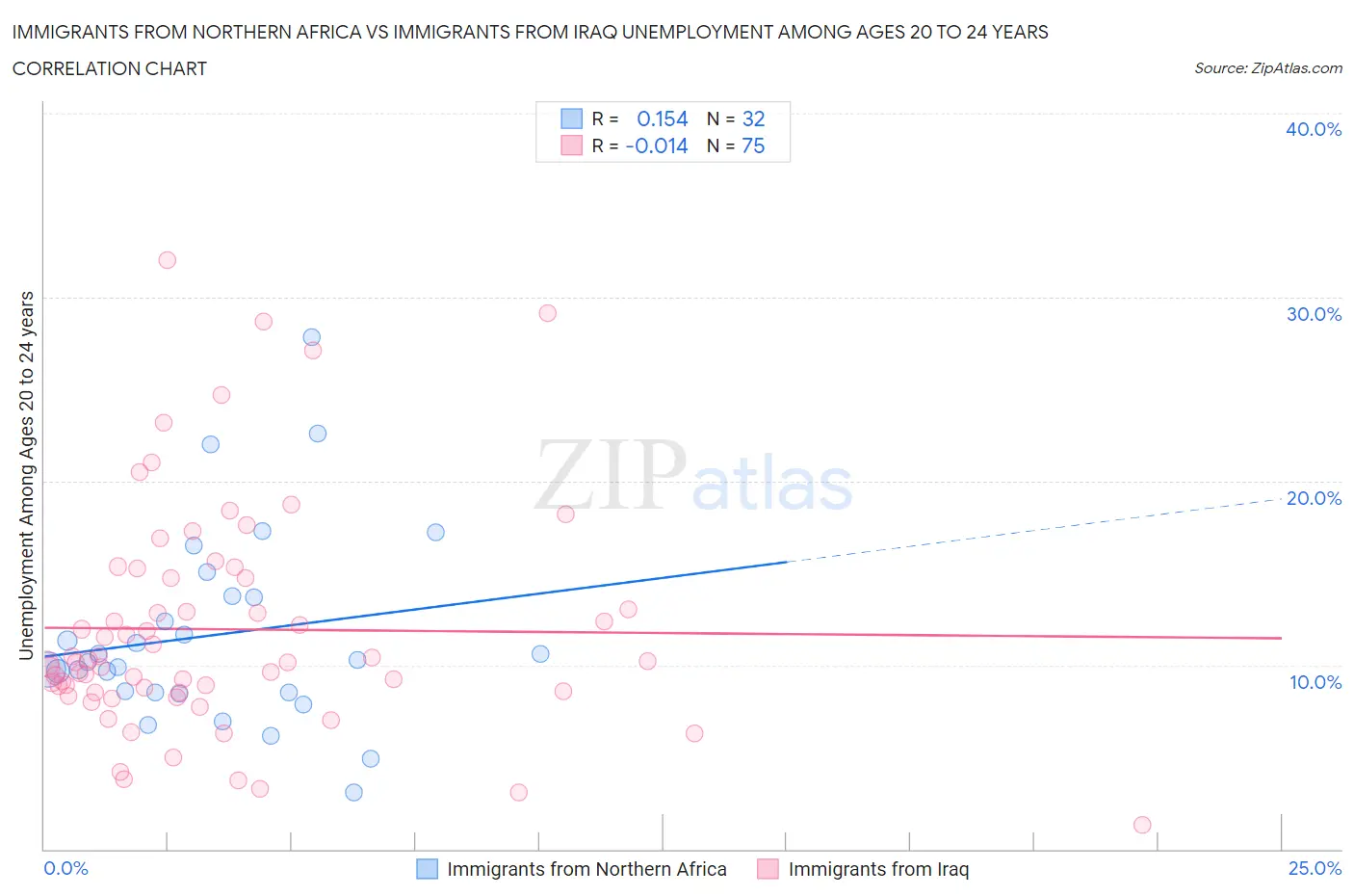 Immigrants from Northern Africa vs Immigrants from Iraq Unemployment Among Ages 20 to 24 years