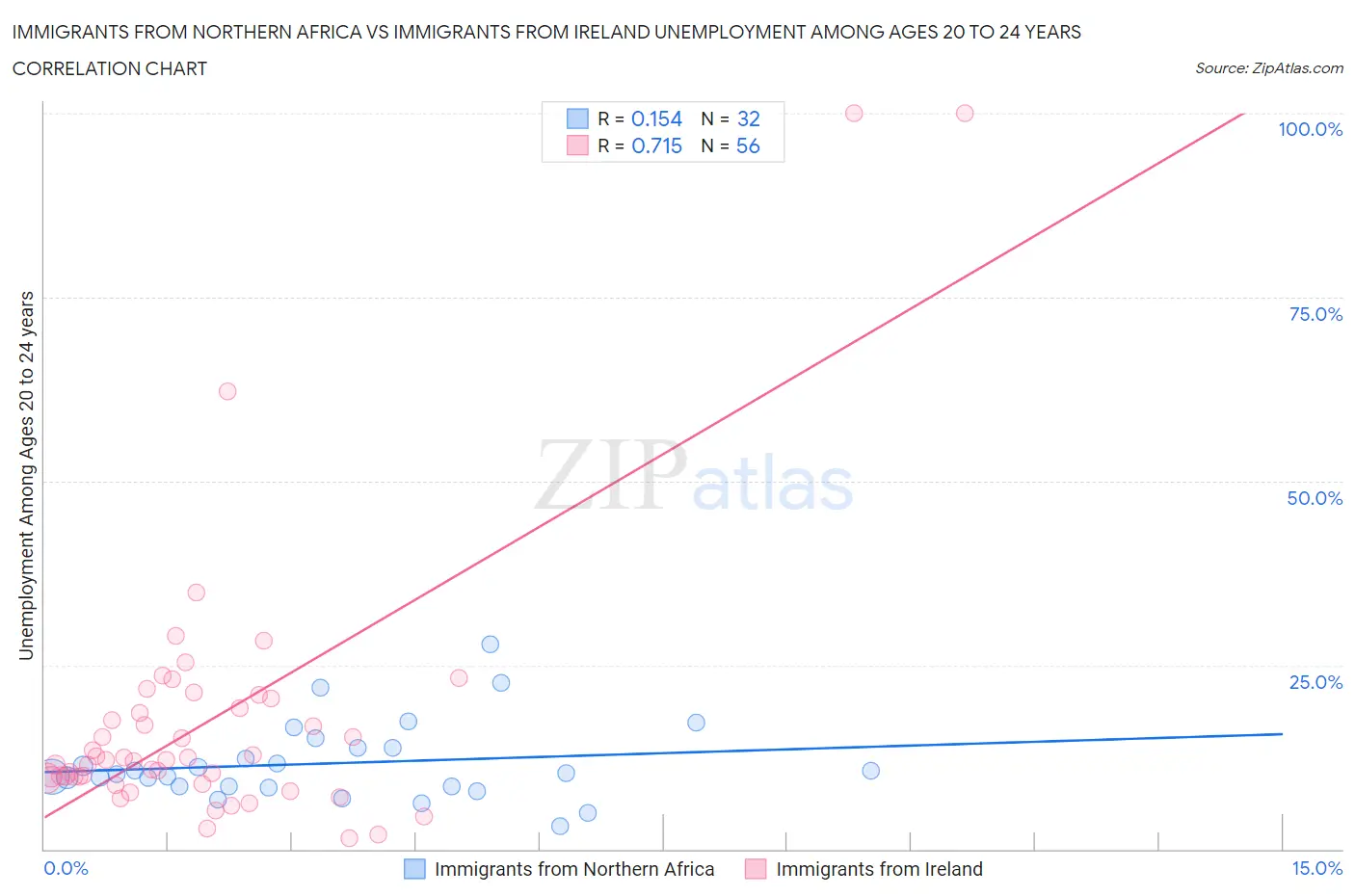 Immigrants from Northern Africa vs Immigrants from Ireland Unemployment Among Ages 20 to 24 years