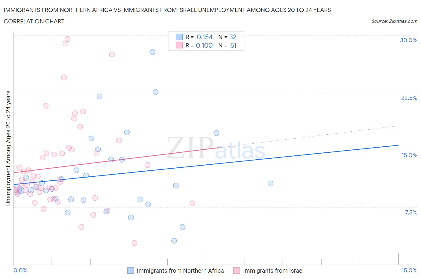 Immigrants from Northern Africa vs Immigrants from Israel Unemployment Among Ages 20 to 24 years