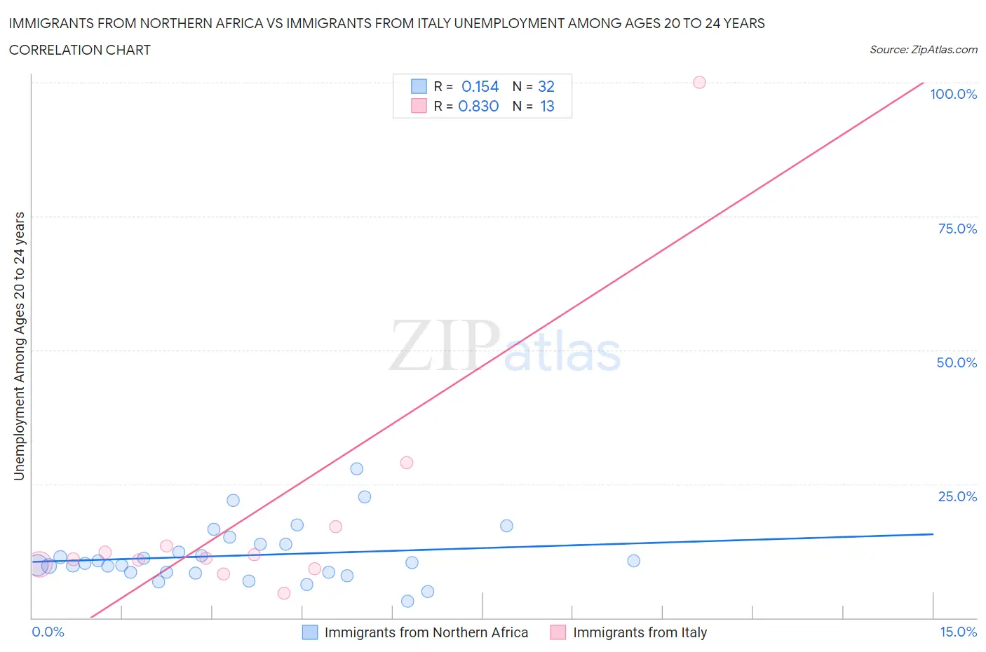 Immigrants from Northern Africa vs Immigrants from Italy Unemployment Among Ages 20 to 24 years