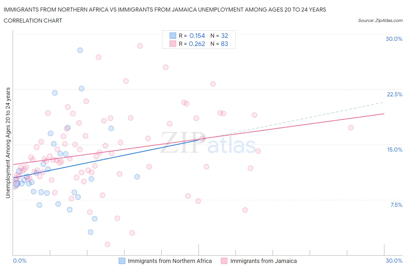 Immigrants from Northern Africa vs Immigrants from Jamaica Unemployment Among Ages 20 to 24 years