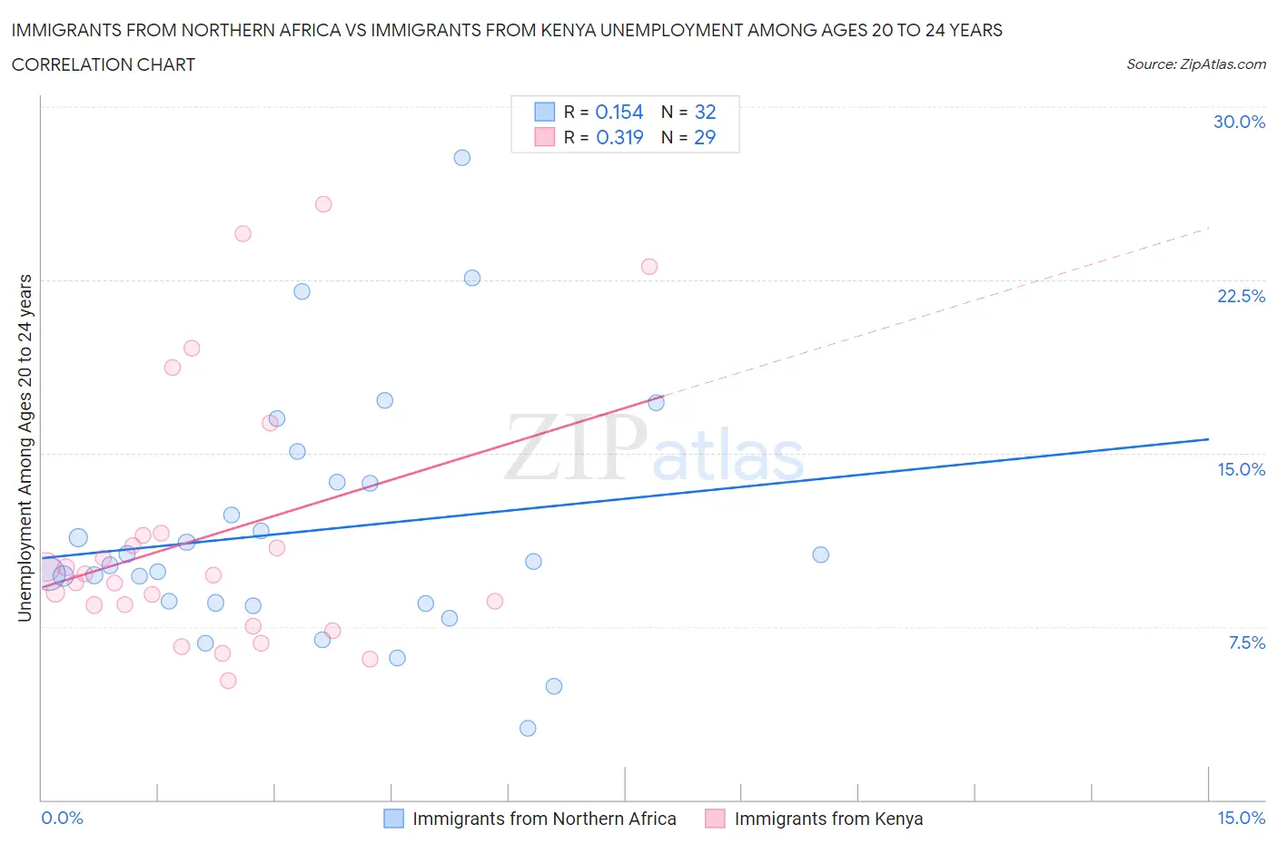 Immigrants from Northern Africa vs Immigrants from Kenya Unemployment Among Ages 20 to 24 years