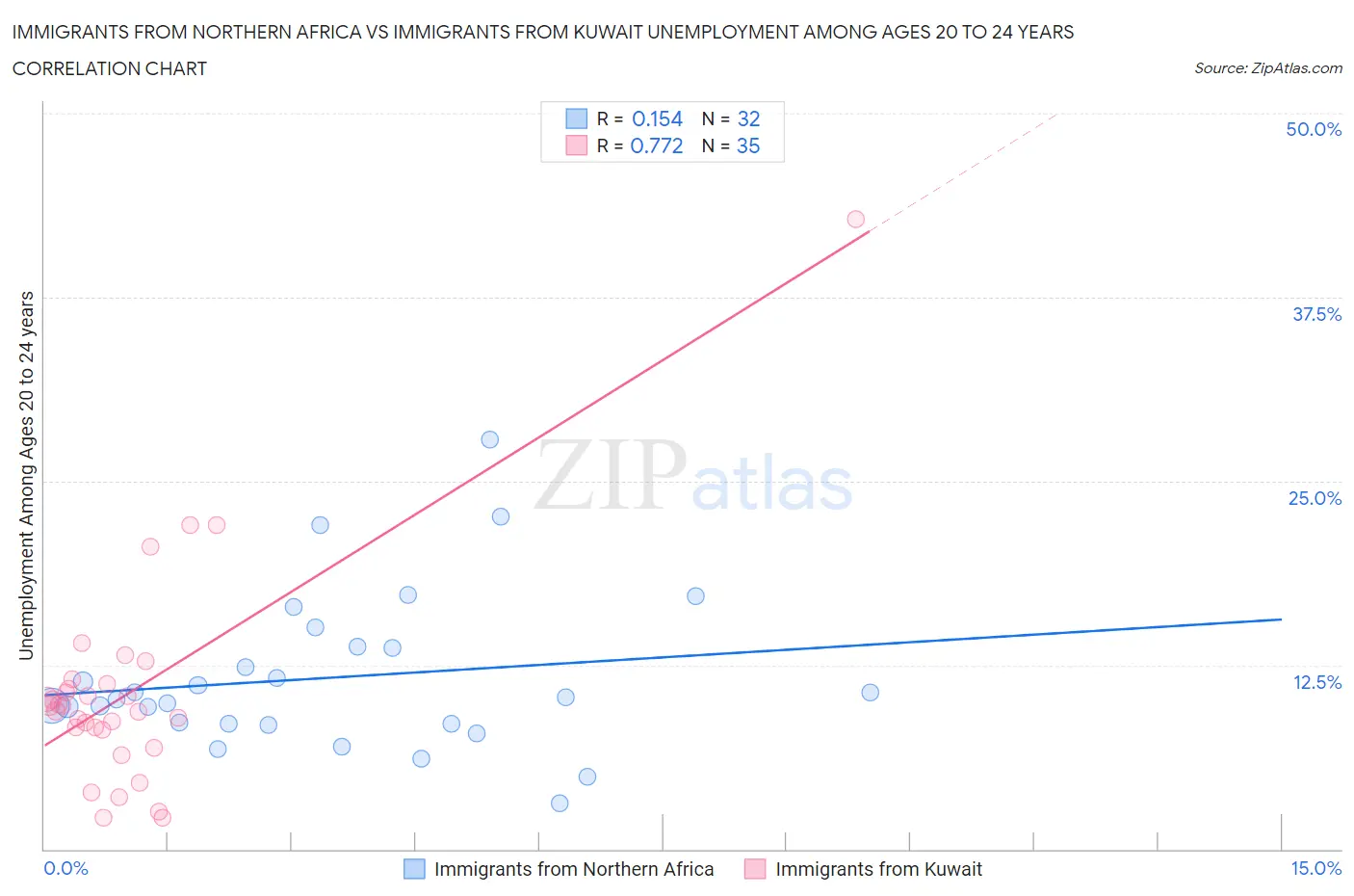 Immigrants from Northern Africa vs Immigrants from Kuwait Unemployment Among Ages 20 to 24 years