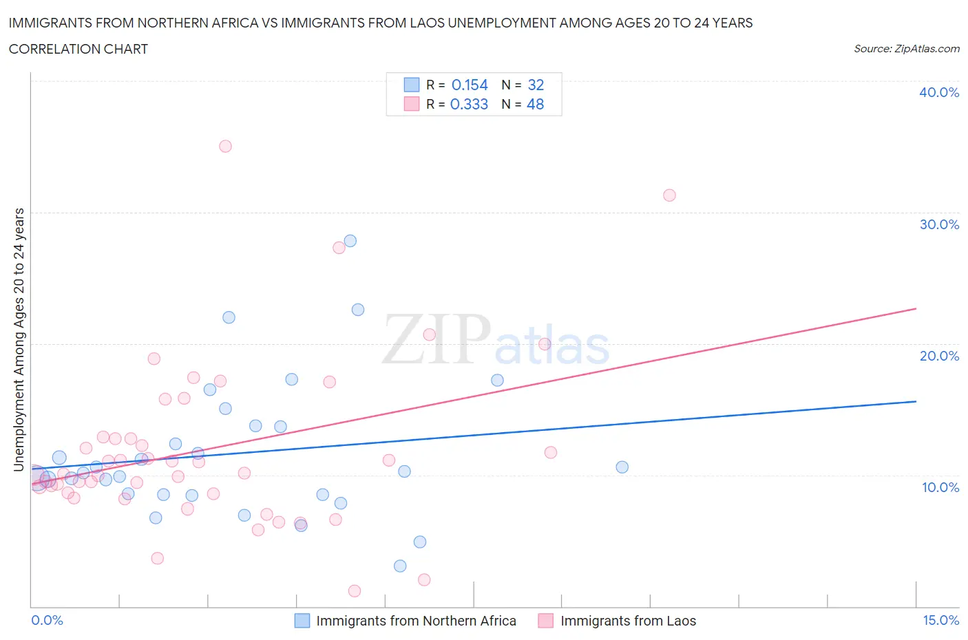 Immigrants from Northern Africa vs Immigrants from Laos Unemployment Among Ages 20 to 24 years