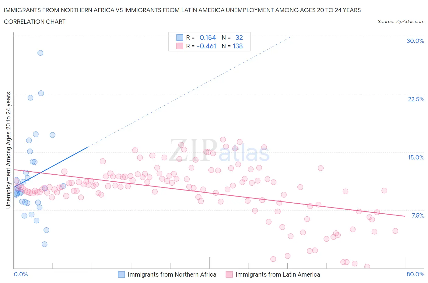 Immigrants from Northern Africa vs Immigrants from Latin America Unemployment Among Ages 20 to 24 years