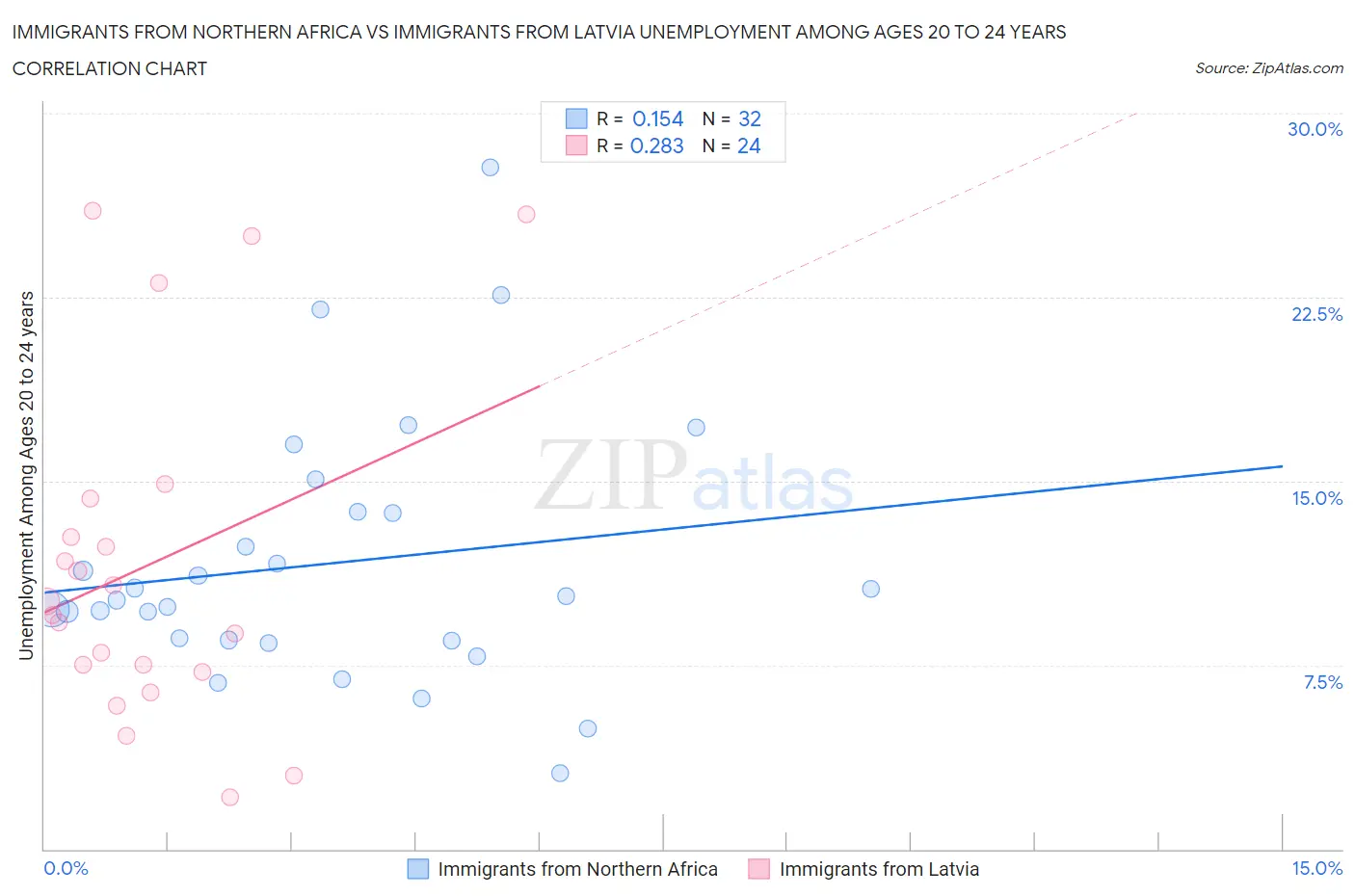 Immigrants from Northern Africa vs Immigrants from Latvia Unemployment Among Ages 20 to 24 years