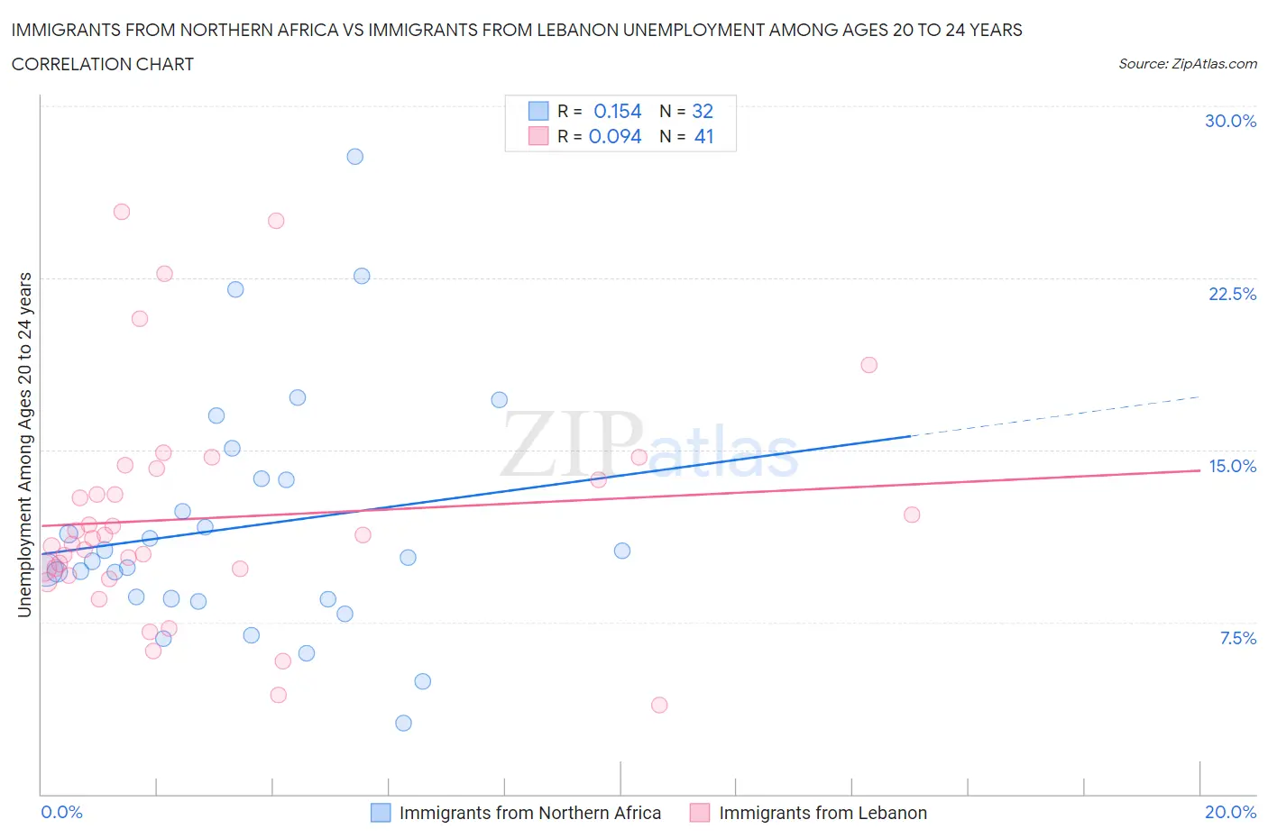 Immigrants from Northern Africa vs Immigrants from Lebanon Unemployment Among Ages 20 to 24 years
