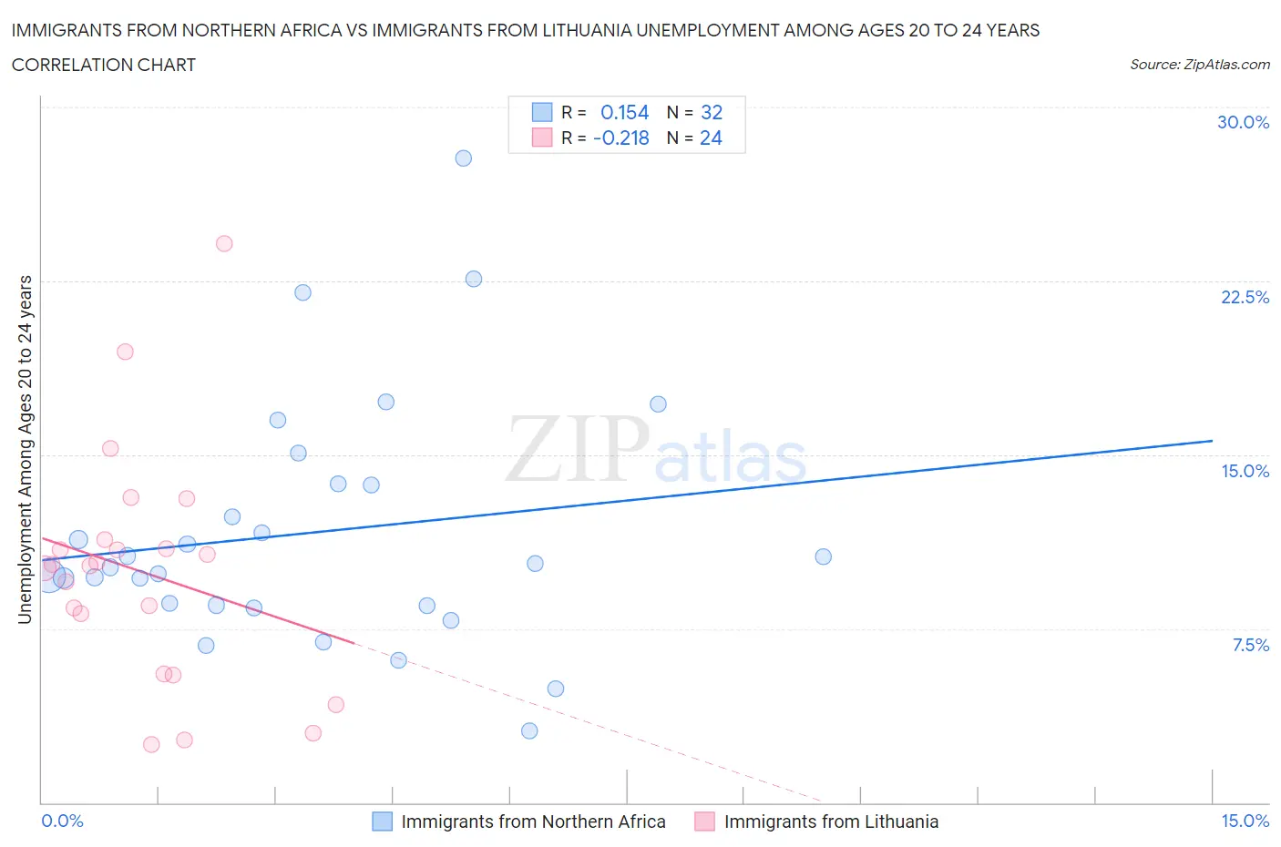 Immigrants from Northern Africa vs Immigrants from Lithuania Unemployment Among Ages 20 to 24 years